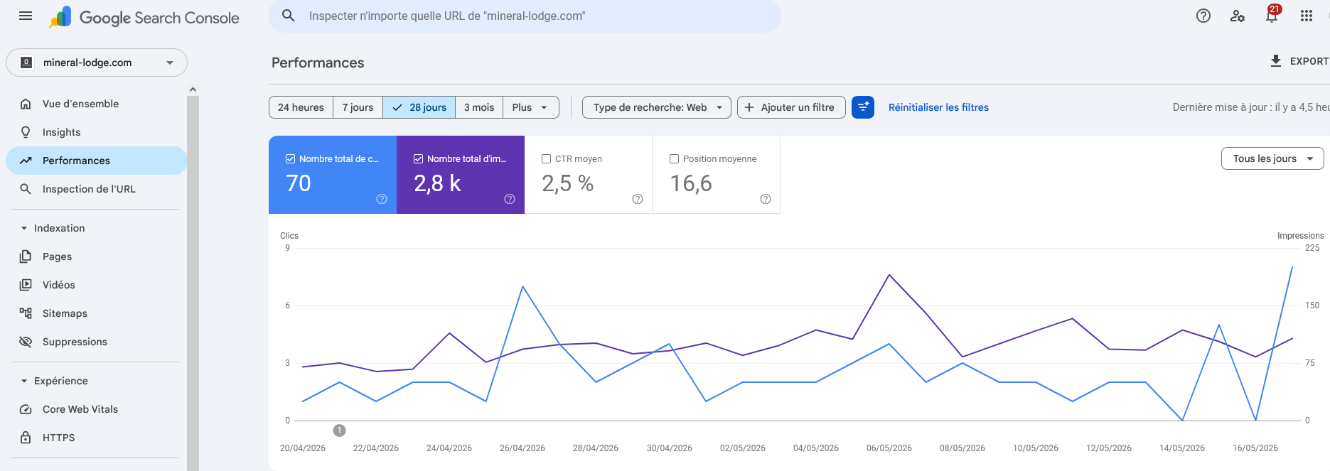 Google Search Console Mineral Lodge Mai 2026